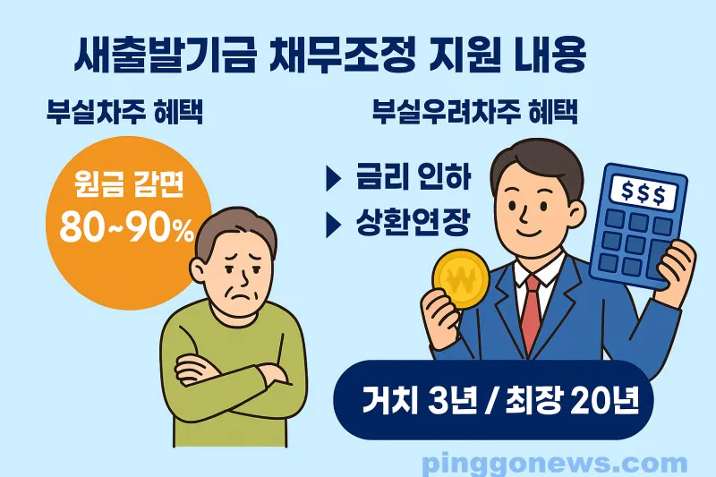 새출발기금 신청8 새출발기금 지원내용